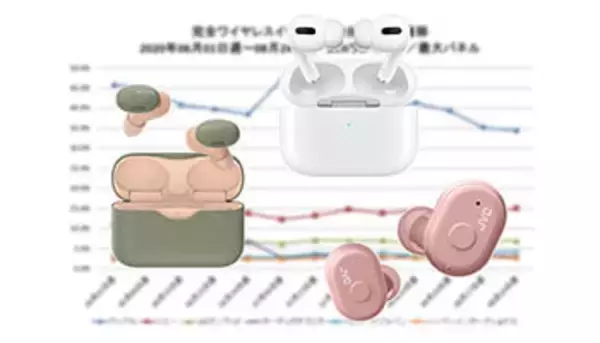 2ケタ成長を続ける完全ワイヤレスイヤホン、AirPodsの対抗馬は？