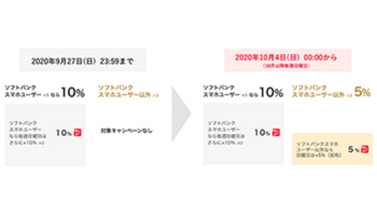 ワイモバイル ソフトバンクのりかえ特典がスタート 10月から還元見直しもあり 年9月15日 エキサイトニュース