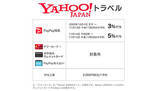 「Yahoo!トラベル、PayPayで旅行がおトクキャンペーン　1予約で2000円相当還元」の画像1