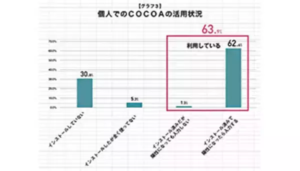 新型コロナ接触確認アプリ、個人利用は60％にとどまる