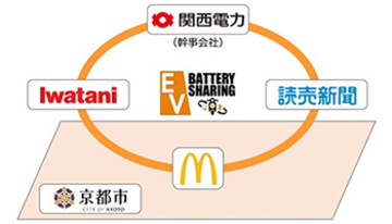 「脱炭素社会を目指した電動バイクのバッテリーシェアリング推進協議会」が設立