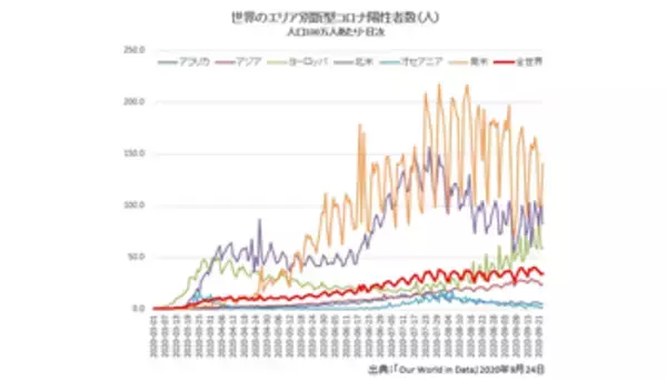 感染者増でも死者の減少が世界的傾向に、終息の期待高まる新型コロナ