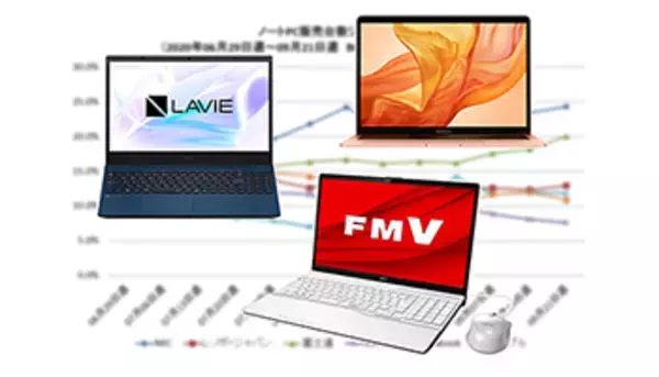 テレワーク需要高のノートPC、9月は一転して前年割れに