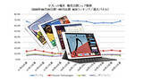 「第8世代のiPadがさっそく上位に！　9月のタブレット市場販売動向」の画像1