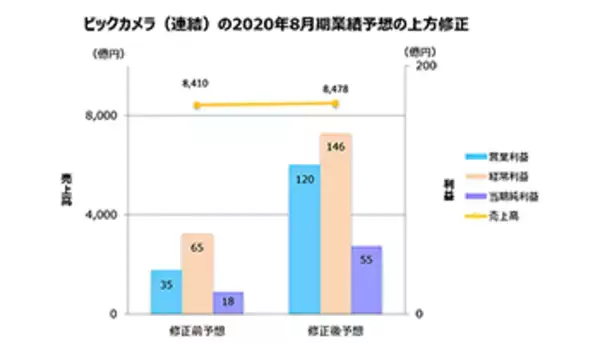 ビックカメラの業績予想の上方修正を支える郊外型量販のコジマ