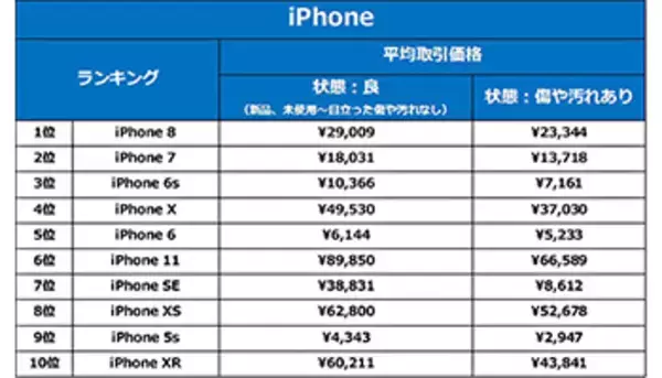 ラクマの最新スマホ売れ筋ランキング、新iPhone発売前の動向は？