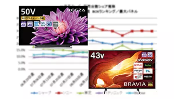 4Kテレビはまだ売れてる？　巣ごもり需要は次の段階へ