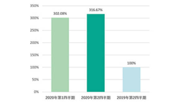 2020年第2四半期のddos攻撃は前年の3倍に カスペルスキー調べ 2020年10月16日 エキサイトニュース