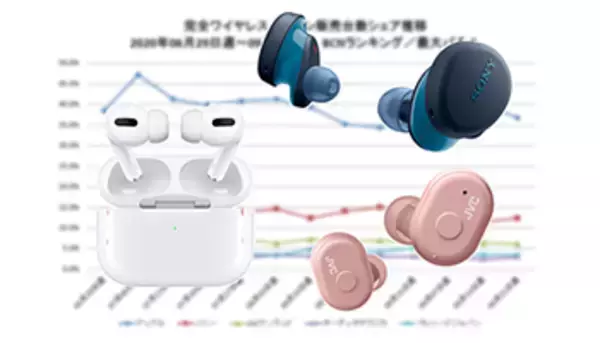 成長率はAirPods以上！　完全ワイヤレスイヤホンで前年比3.7倍売り上げたメーカーは？