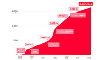 2周年のPayPay、登録者数3300万人突破