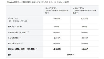メリハリプランを月額900円から利用可能に、「SoftBank学割」を実施