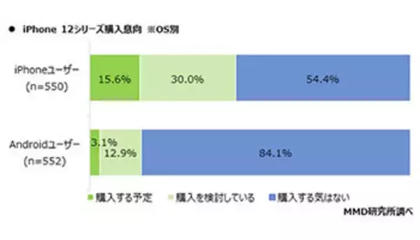 iPhone 12シリーズ購入意向、iPhoneユーザーが4割超でAndroidユーザーが1割超が