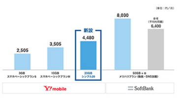 ワイモバイルが大容量プラン新設、20GBで5000円以下