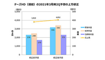 ケーズデンキ、営業利益が前回発表時より37％増に上方修正、2021年3月期2Q予想