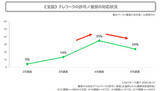 「気の緩みか、慣れか？テレワーク率が24％に低下、LINEリサーチ調べ」の画像1