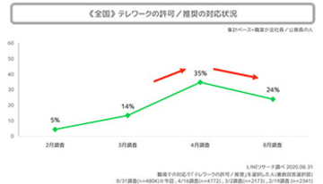 気の緩みか、慣れか？テレワーク率が24％に低下、LINEリサーチ調べ