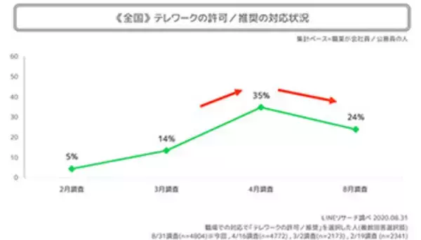 気の緩みか、慣れか？テレワーク率が24％に低下、LINEリサーチ調べ