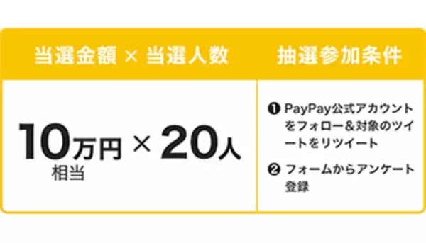 本日23時59分まで！　Twitterフォロー・リツイートでPayPayボーナス10万円相当が当たる