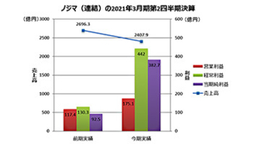 ノジマ、純利益が前年同期比“4倍”　2020年第2四半期決算