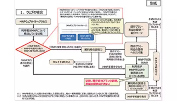 過度なMNP引き止め禁止―MNP実施ガイドライン改正案を公開、運用開始は21年4月
