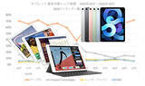 「新iPad好調でアップルが10カ月ぶりの7割超え、タブレット市場の販売台数シェア」の画像1