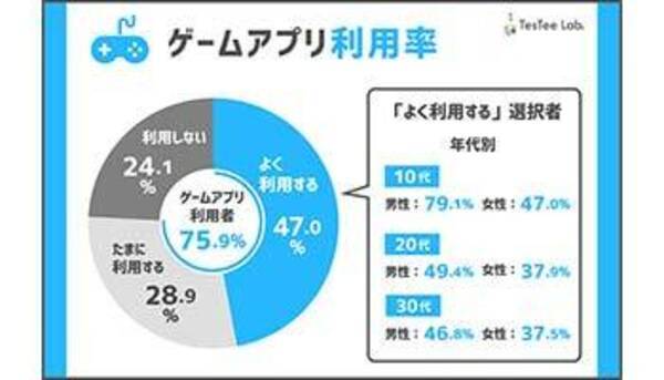 ゲームアプリに関する調査 10代 男性は利用率もプレー率も高い 年11月10日 エキサイトニュース