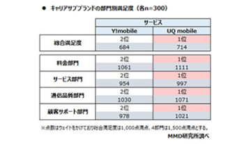 キャリアサブブランドの総合満足度、UQ mobileが714点でY!mobileが684点