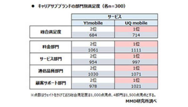キャリアサブブランドの総合満足度 Uq Mobileが714点でy Mobileが684点 年11月13日 エキサイトニュース