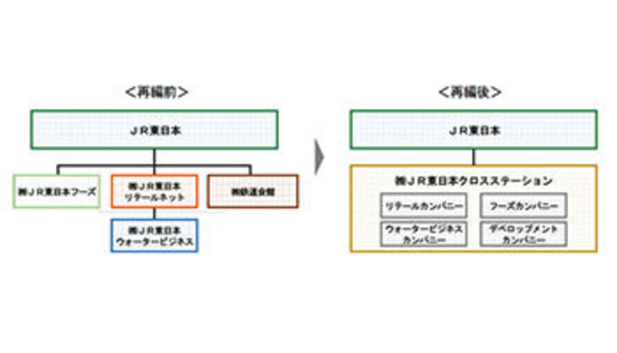 グループ事業再編 Jr東日本クロスステーション設立 21年4月1日 年11月18日 エキサイトニュース