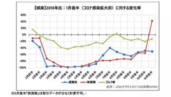 「鬼滅」効果で映画館における消費が大幅増、10月後半の国内消費