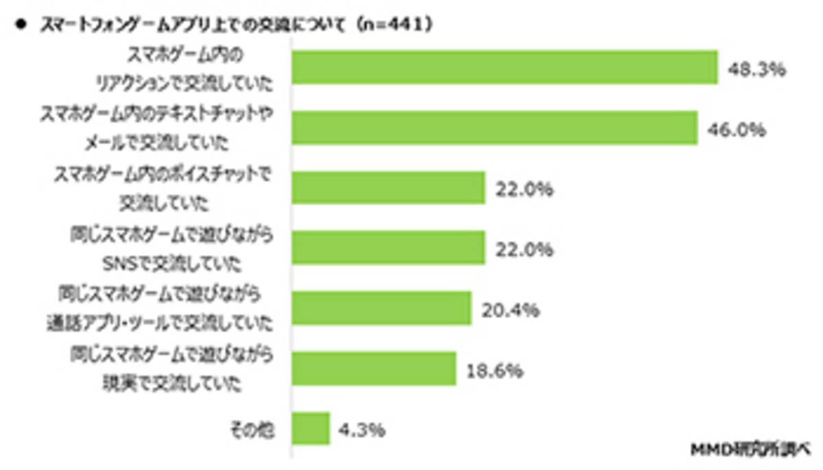 スマホゲーム内での交流方法は リアクション が最多 テキストや音声によるチャットも 年11月21日 エキサイトニュース