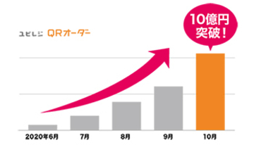 「ユビレジ QRオーダー」の累計会計金額が10億円を突破、6月の開始から
