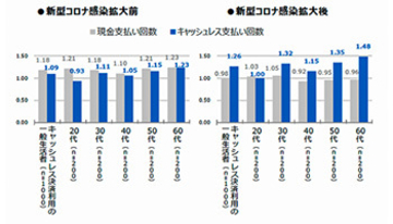 アメックスのタッチ決済、コロナ禍で約10倍に伸長