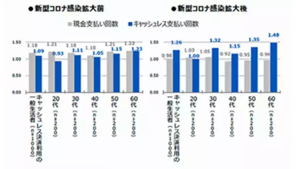 アメックスのタッチ決済、コロナ禍で約10倍に伸長