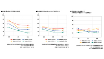 おうち時間のキーワードは「掃除」「睡眠」「食事」、花王の「コロナ禍の暮らし調査」