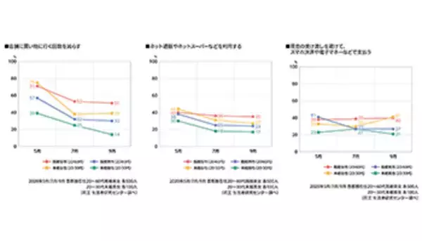 おうち時間のキーワードは「掃除」「睡眠」「食事」、花王の「コロナ禍の暮らし調査」
