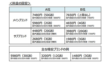 サブブランドへの乗り換えが進む!?　auもソフトバンクも手数料ゼロを決定