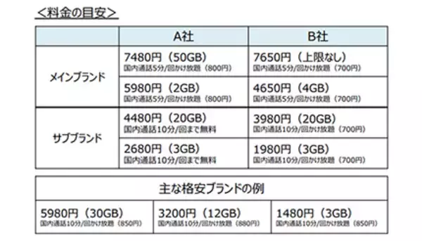 サブブランドへの乗り換えが進む!?　auもソフトバンクも手数料ゼロを決定