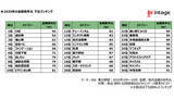 「口紅は約5割減、今年販売苦戦したランキング　インテージ調べ」の画像1