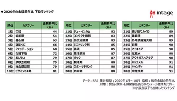 口紅は約5割減、今年販売苦戦したランキング　インテージ調べ