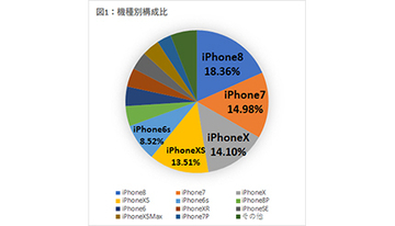 iPhone故障の原因は？　使用時間の長期化がもたらした意外な結果