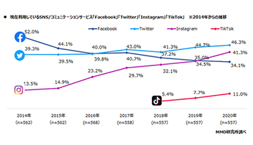 最も利用されているSNSは「Instagram」、利用率は6年で27.8ポイント増