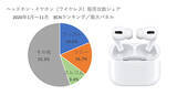 「Air Pods爆売れで市場に異変！　アップル初のワイヤレスイヤホン年間No.1が濃厚に」の画像1