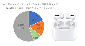 Air Pods爆売れで市場に異変！　アップル初のワイヤレスイヤホン年間No.1が濃厚に