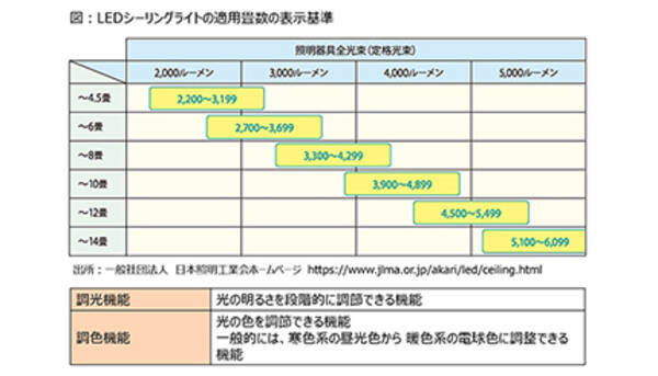 照明の2020年問題 から 今年は管球 電球ではなく Ledシーリング を 2020年12月19日 エキサイトニュース