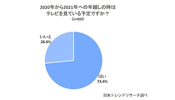 年を越すときに見る番組の第1位は？　日本トレンドリサーチ調査