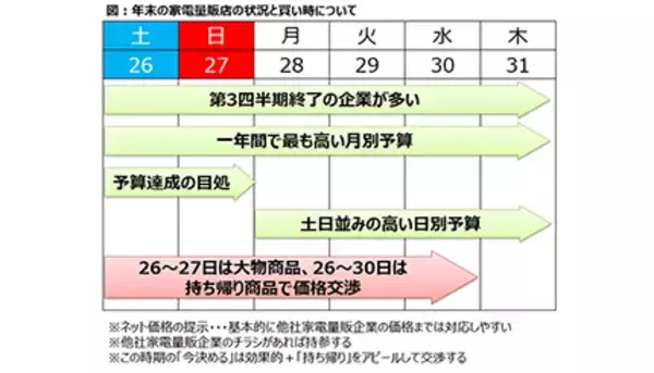 年内の駆け込みでお得に家電を購入しよう！