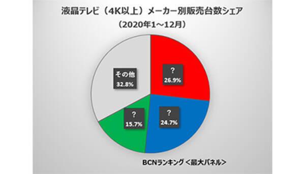 ソニーが4年ぶり首位奪還に王手 4k液晶テレビの年間シェア争い 年12月24日 エキサイトニュース