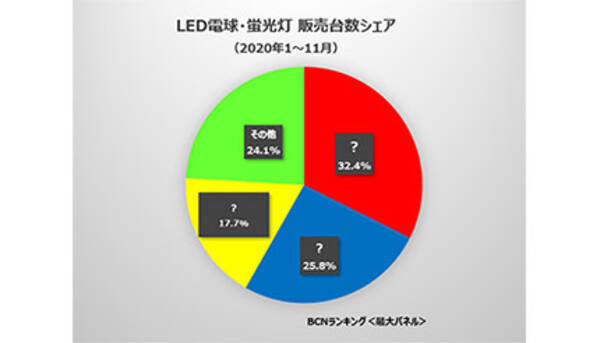 Led電球 蛍光灯 で年間no 1を獲得するメーカーは 年12月25日 エキサイトニュース