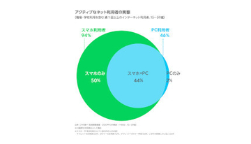 インターネット環境は「スマホのみ」が女性6割、男性4割　LINE調べ